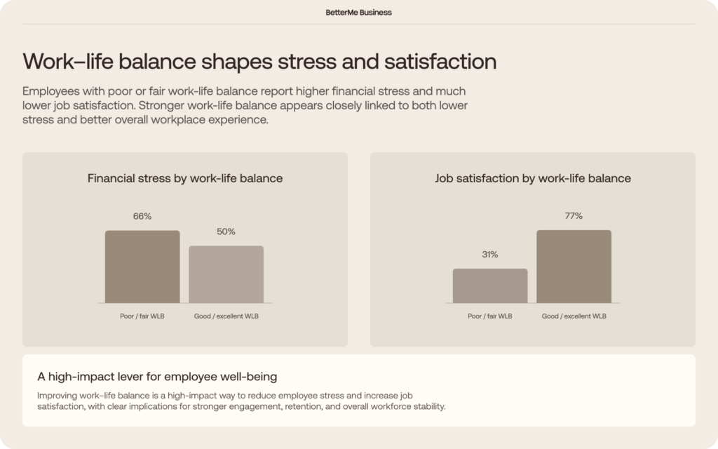 BetterMe Business infographic showing that employees with poor or fair work-life balance report higher financial stress and lower job satisfaction than those with good or excellent work-life balance. Financial stress is 66% among employees with poor/fair work-life balance versus 50% among those with good/excellent balance, while job satisfaction is 31% versus 77%, respectively.