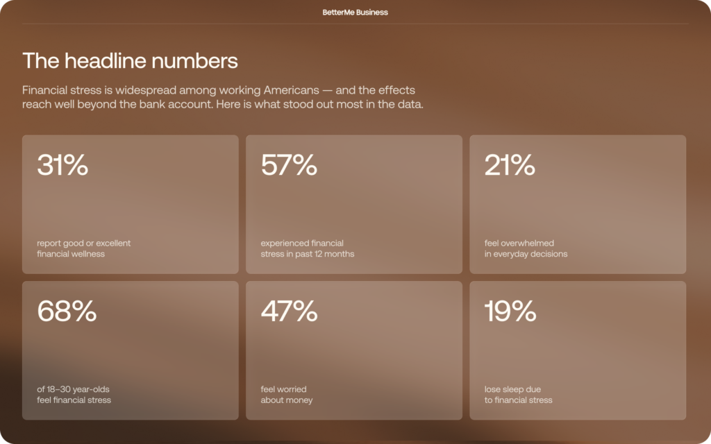 BetterMe Business slide titled "The headline numbers" showing six financial wellness statistics: 31% report good or excellent financial wellness, 57% experienced financial stress in the past 12 months, 21% feel overwhelmed in everyday decisions, 68% of 18-30-year-olds feel financial stress, 47% feel worried about money, and 19% lose sleep due to financial stress.