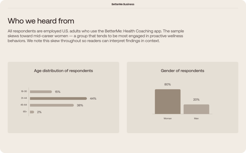BetterMe Business infographic summarizing the survey sample. Respondents are employed U.S. adults who use the BetterMe: Health Coaching app, with the sample skewing toward mid-career women. The age distribution is 15% ages 18-30, 44% ages 31-44, 38% ages 45-64, and 2% ages 65+. Gender distribution is 80% women and 20% men.
