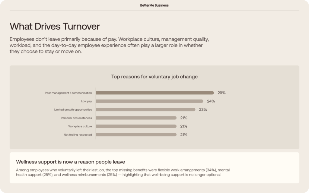BetterMe Business infographic showing the main reasons employees voluntarily change jobs, with poor management or communication ranking highest at 29%, followed by low pay at 24% and limited growth opportunities at 23%.