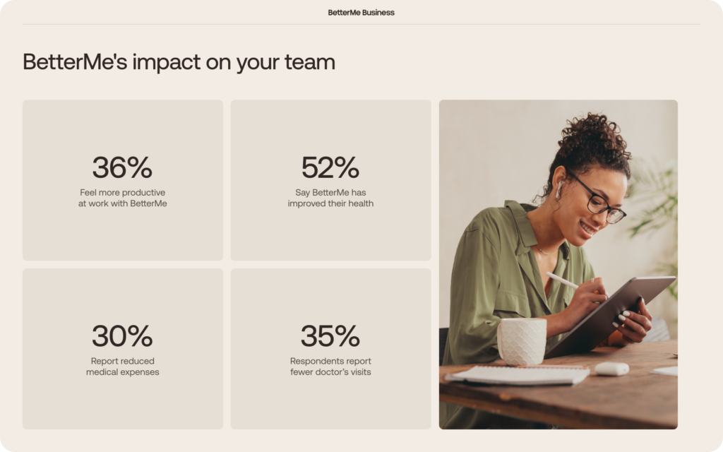 BetterMe Business infographic showing reported team impact: 36% feel more productive at work, 52% say BetterMe improved their health, 30% report reduced medical expenses, and 35% report fewer doctor's visits.