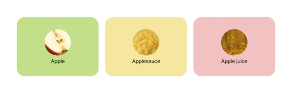 Whole apple, applesauce, and apple juice shown as a progression from less to more processed.