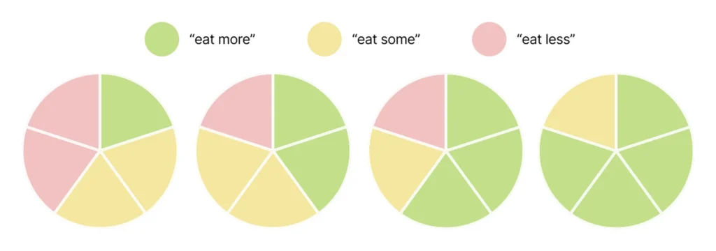 Four healthy-plate food areas organized into eat more, eat some, and eat less frequency tiers.